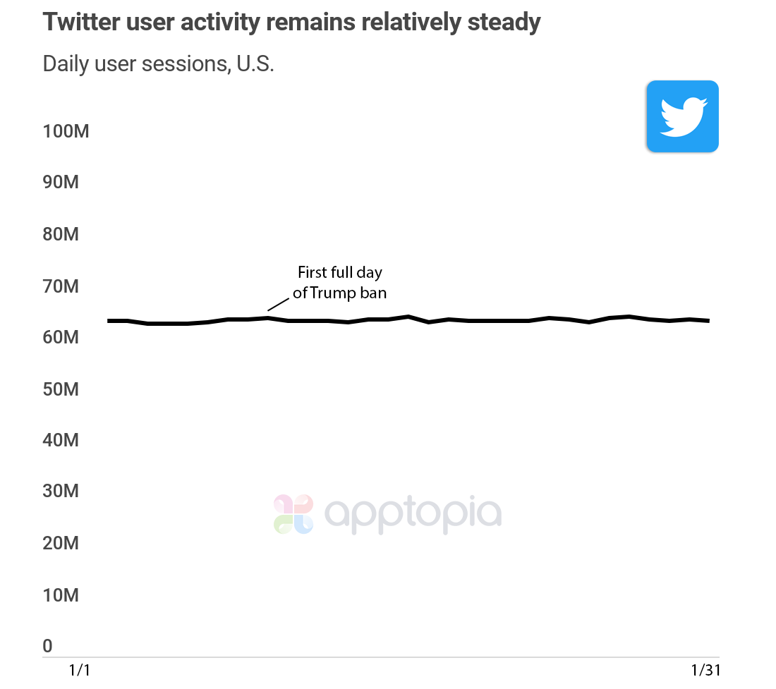 Banning Trump Didn't Change How Much People Use Twitter, New Data Shows