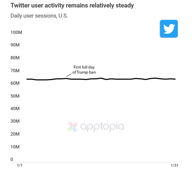 Banning Trump Didn’t Change How Much People Use Twitter, New Data Shows