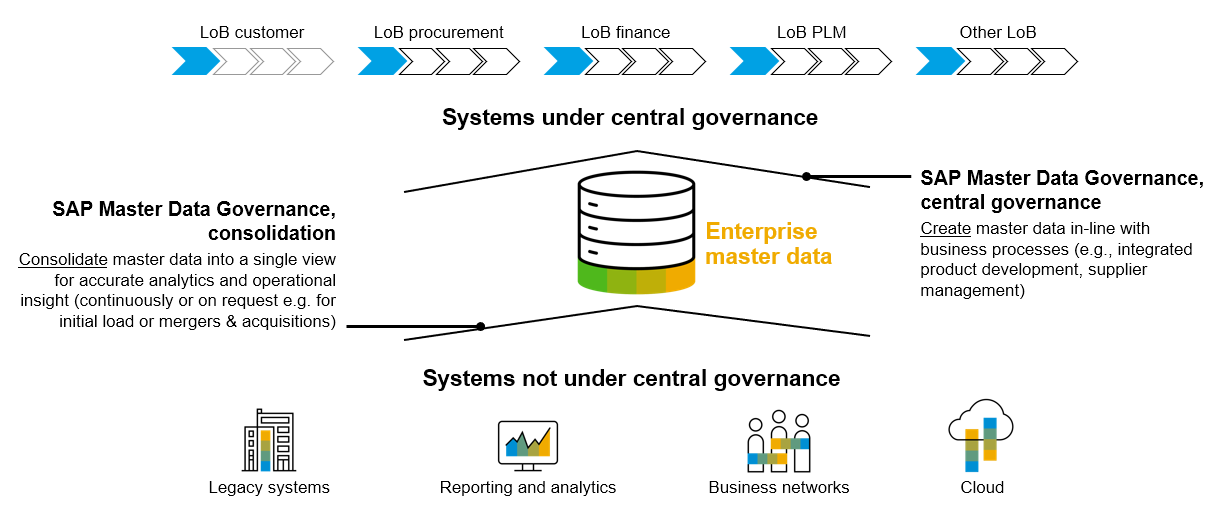 SAP Data Quality Management