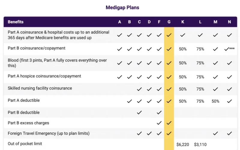 AARP Medicare Supplement Insurance Plans