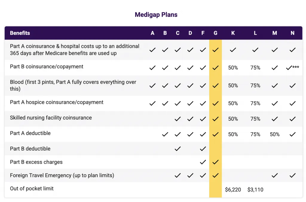 AARP Medicare Supplement Insurance Plans