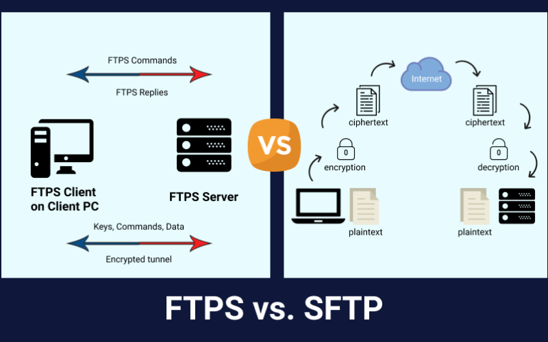 Exploring the Security Aspects of SFTP Vs. API Integration