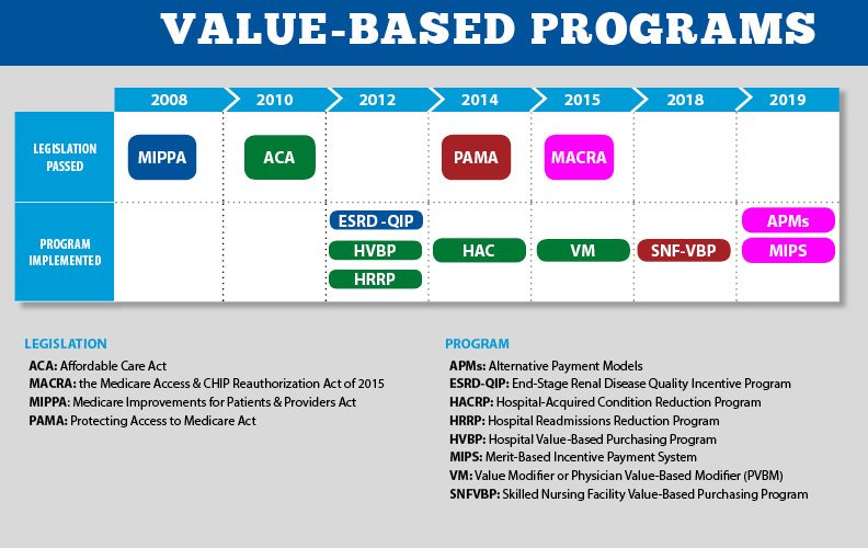 The Key Components of Value-Based Care Model Programs