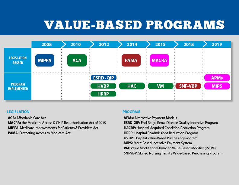 The Key Components of Value-Based Care Model Programs