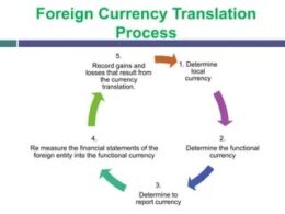 Foreign Currency Translation