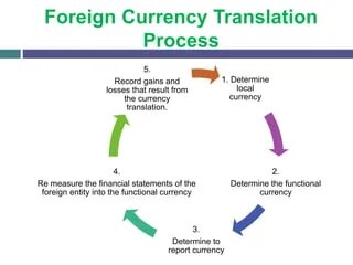 Foreign Currency Translation