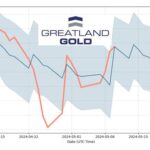 greatland gold share price