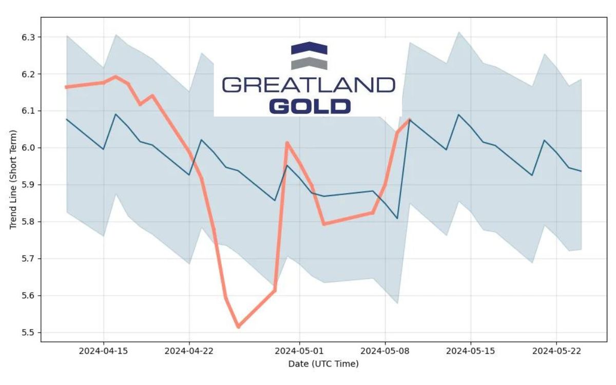 greatland gold share price