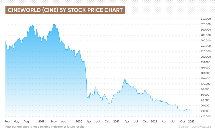 Cine Share Price