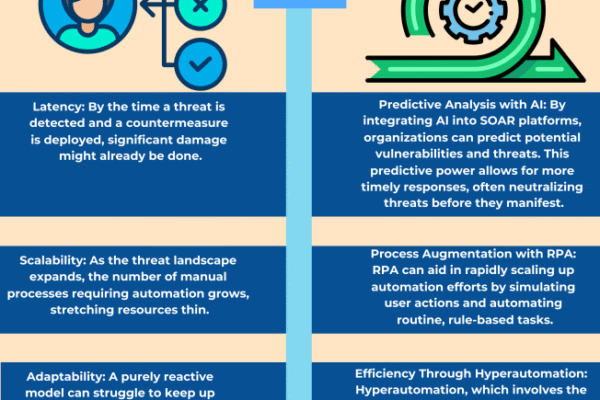 Building a Proactive Approach to Network Security Threats