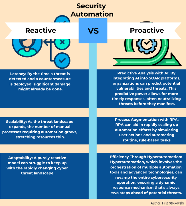 Building a Proactive Approach to Network Security Threats