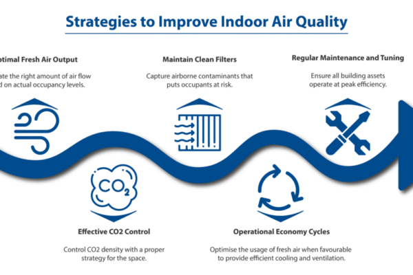 Smart Strategies for Improving Indoor Air Quality in Commercial Buildings