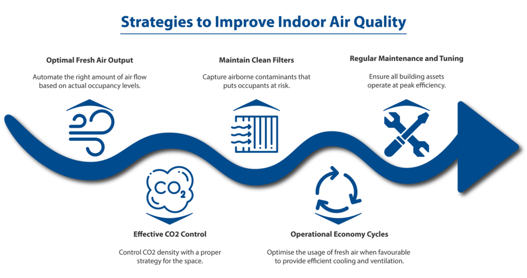 Smart Strategies for Improving Indoor Air Quality in Commercial Buildings